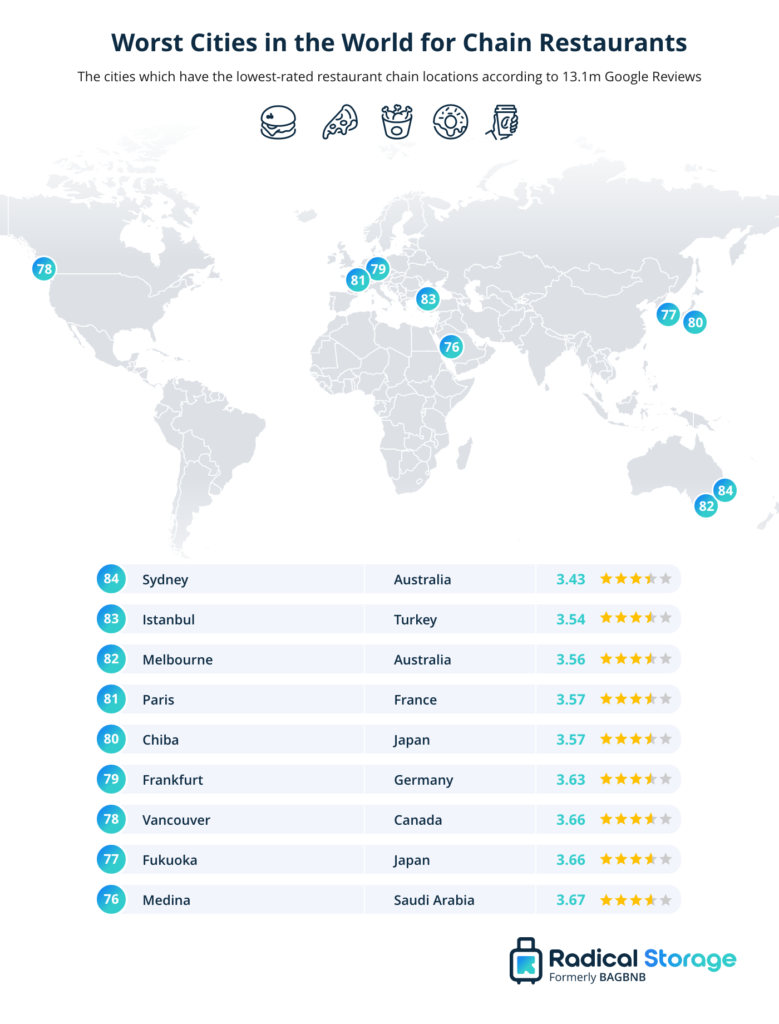 worst cities for chain restaurants