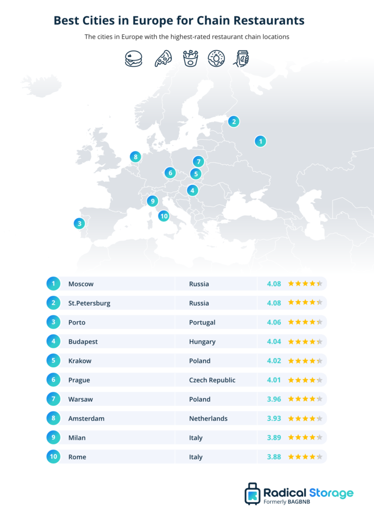 best chain cities europe