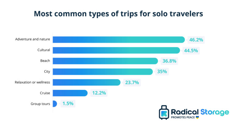 Solo Travel Statistics 2024 Guide Radical Storage solo-travel-statistics-2024-guide-radical-storage