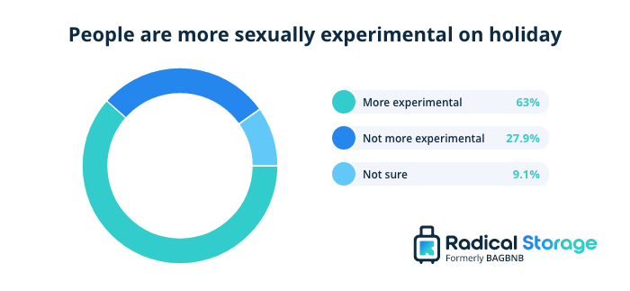 people more sexually experimental on holiday