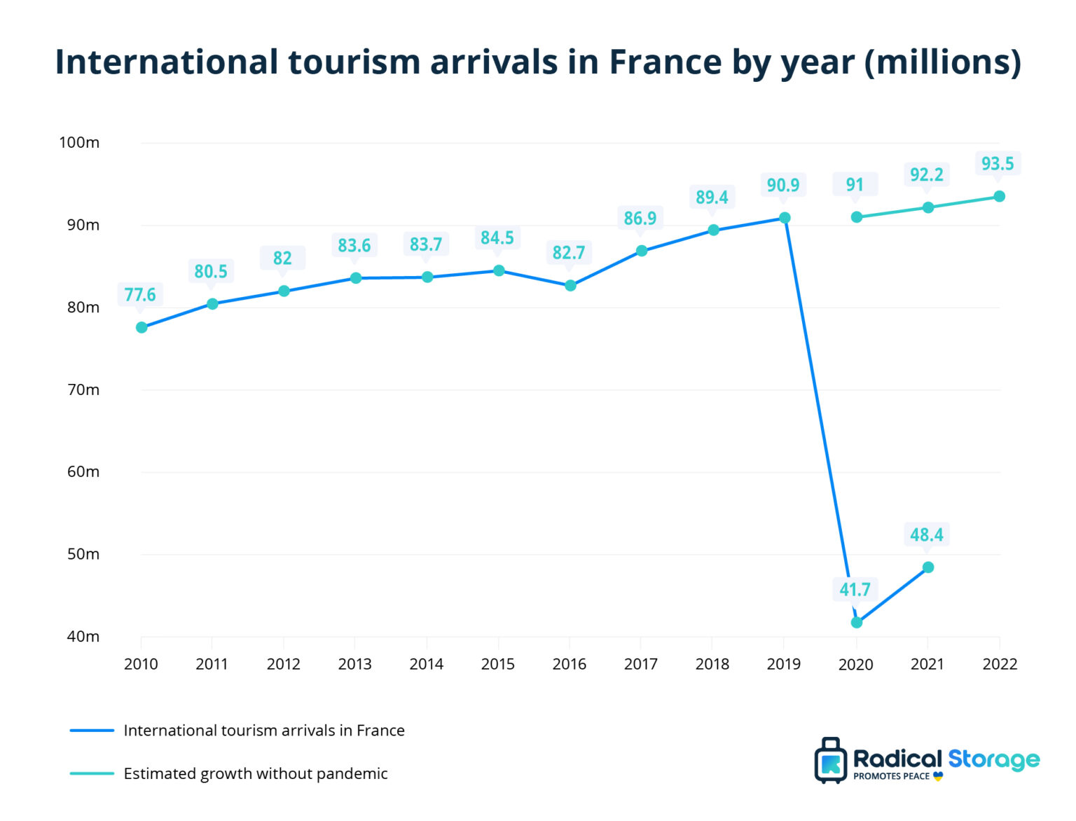 Statistiques et Analyses du Tourisme en France - Radical Storage Travel ...