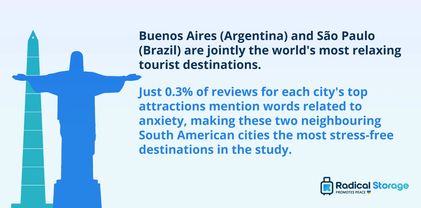 Buenos Aires and Sao Paulo most relaxing destinations 2026