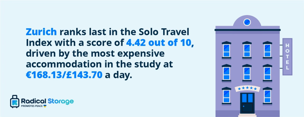 Worst European cities for solo travel ranked by Solo Travel Index score