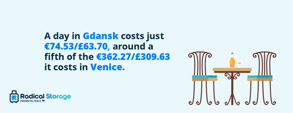 Most and least affordable European cities for solo travellers