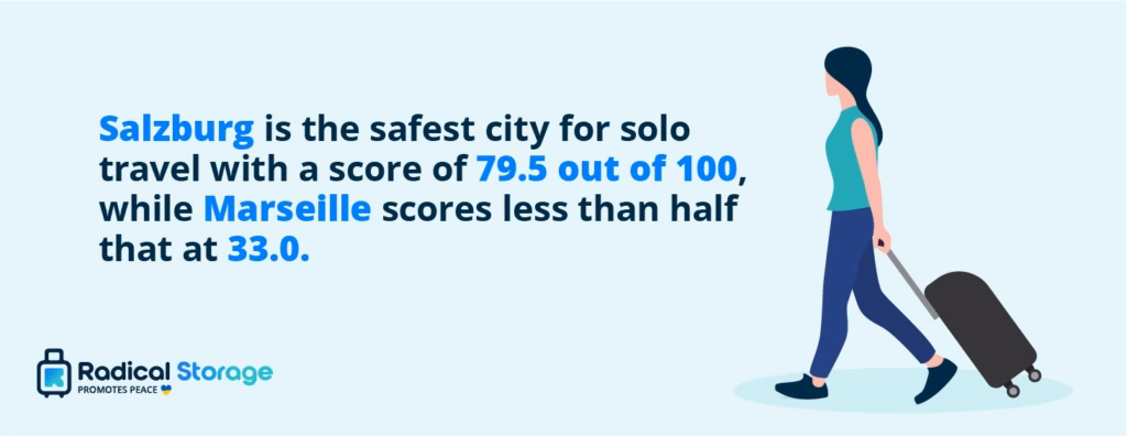 Safest and least safe European cities for solo travellers